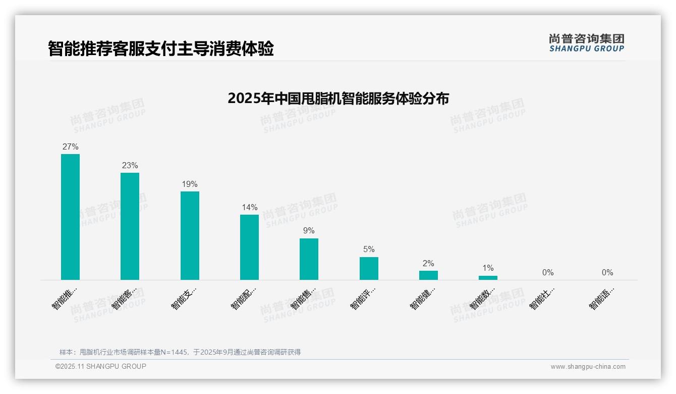 尚普咨询集团报告解读：为何说41%甩脂机消费者青睐短视频广告-2025年11月-甩脂机-38