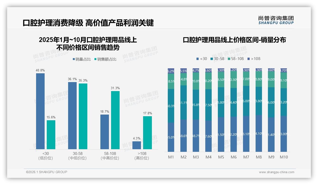 尚普咨询集团权威发布：26至35岁占比31%口腔护理用品成核心消费黄金群-2026年1月-口腔护理用品-38