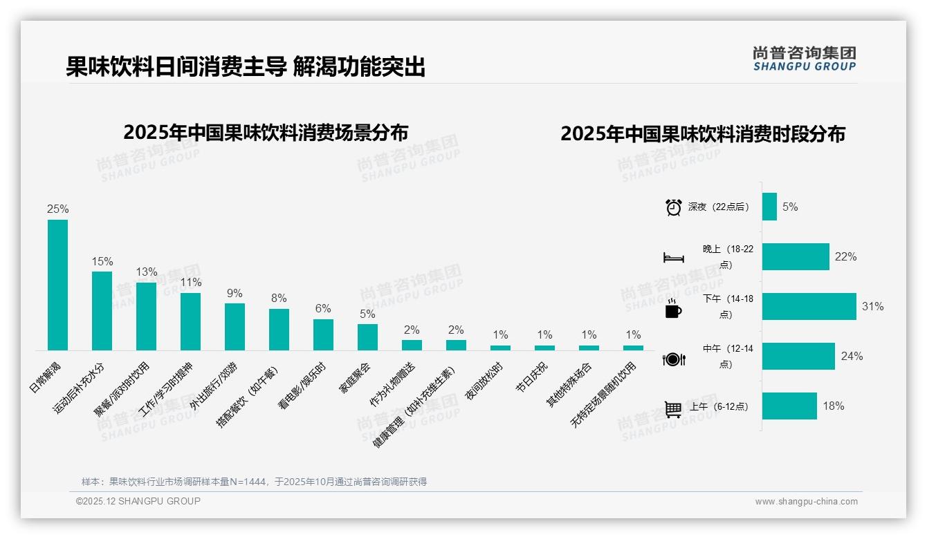 78%消费者单次买果味饮料不超10元_极致性价比成入场券——尚普咨询集团趋势雷达-2025年12月-果味饮料-38