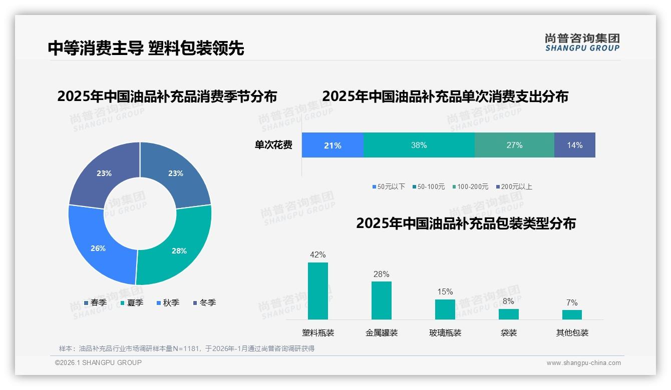 塑料瓶装42%轻量成本双杀玻璃，油品补充品包装革命——尚普咨询集团品类洞察-2026年1月-油品补充品-38