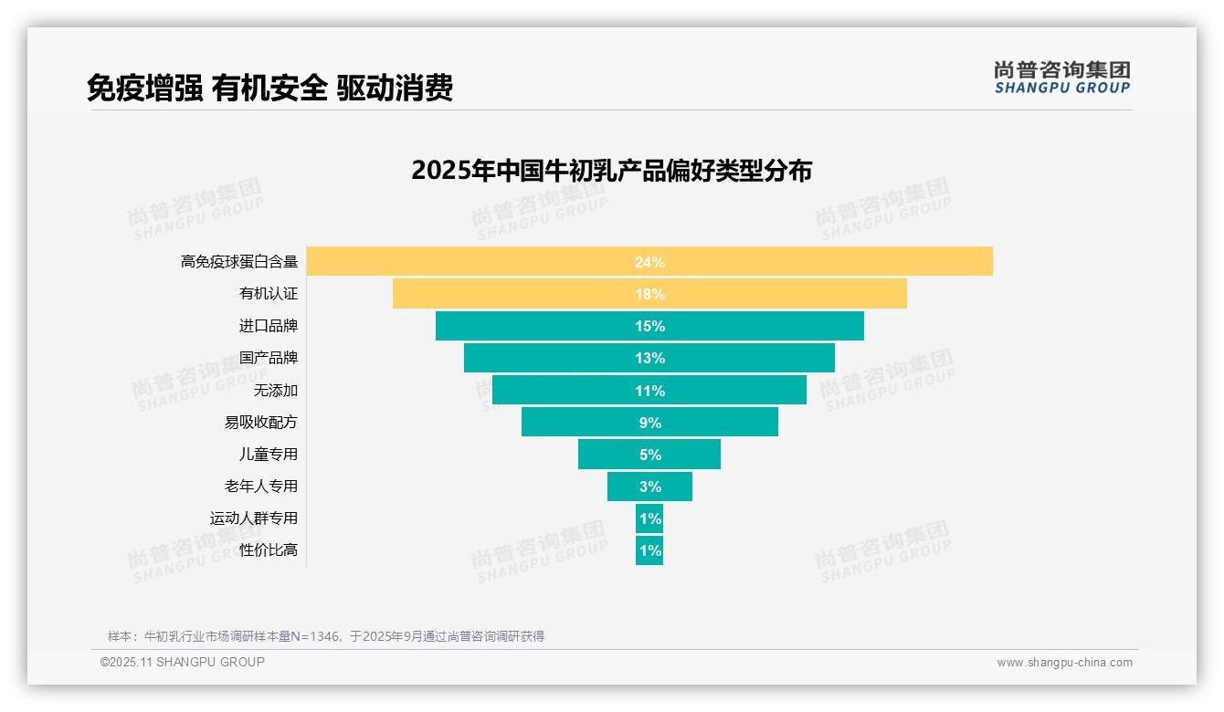 决策参考：尚普咨询集团报告强调增强免疫力驱动27%牛初乳消费-2025年11月-牛初乳-38