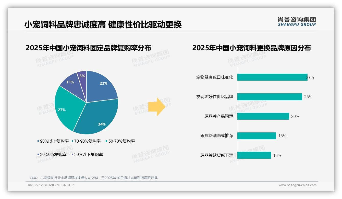 70%复购率小宠饲料品牌忠诚度领跑，健康与性价比27%%驱动换牌——尚普咨询集团独家披露-2025年12月-小宠饲料-38