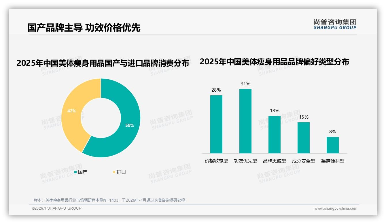 美体瘦身用品58%消费者选国产，31%功效优先——尚普咨询集团权威发布-2026年1月-美体瘦身用品-38