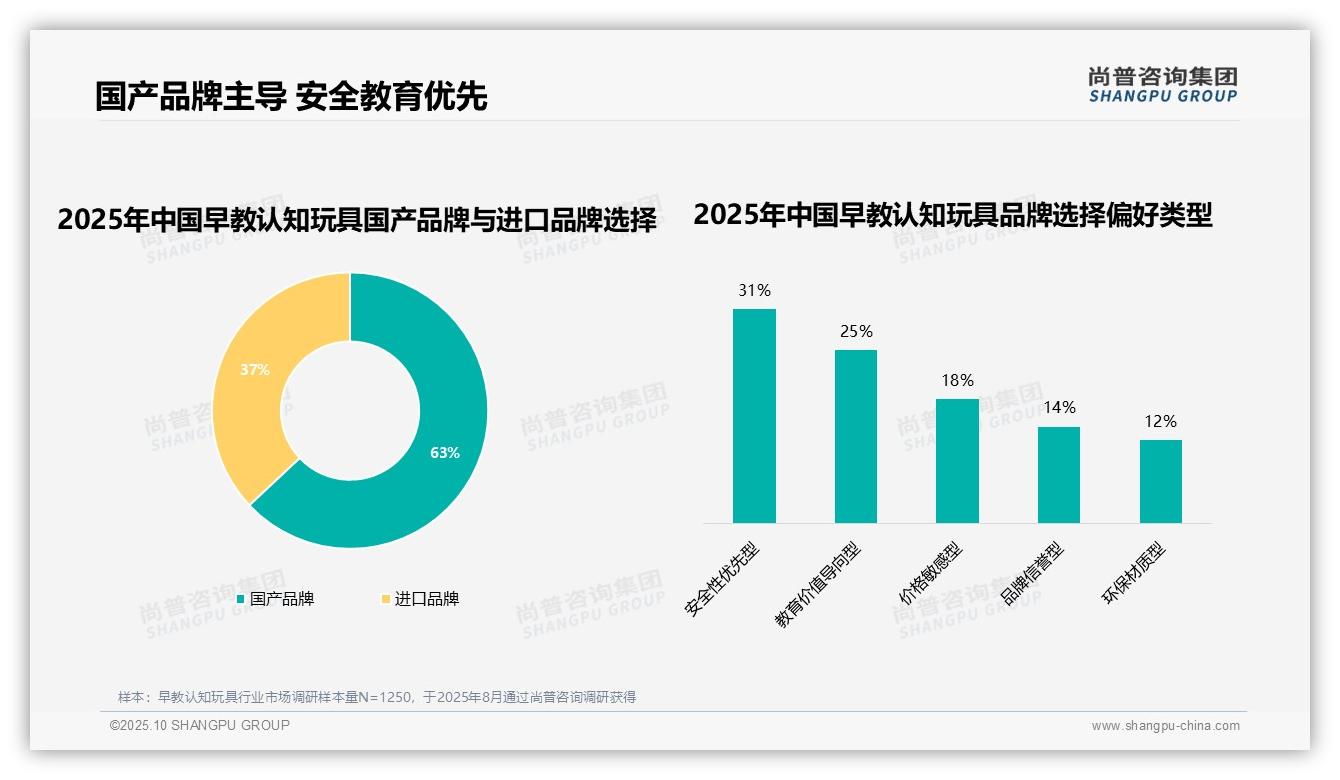 63%早教认知玩具消费者偏好国产品牌，尚普咨询集团年度报告精华-2025年10月-早教认知玩具-38