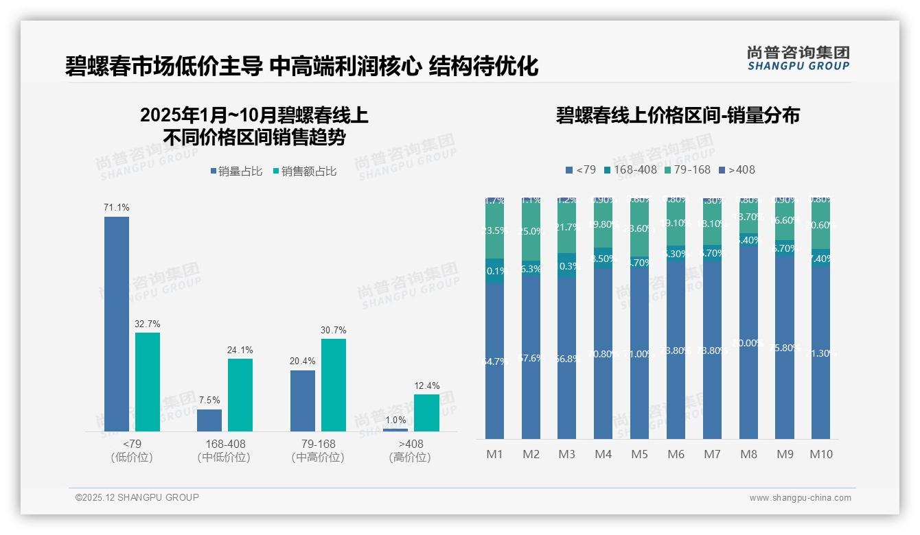 尚普咨询集团品类洞察：品质35%吸引力碧螺春品牌应守住香气口感护城河-2025年12月-碧螺春-38