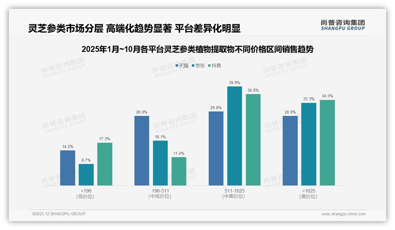 复合配方27%偏好度领跑，灵芝参类植物提取物进入‘多效合一’时代——尚普咨询集团趋势雷达-2025年12月-灵芝参类植物提取物-38