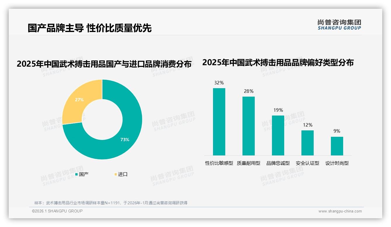 73%消费者首选国产武术搏击用品，性价比与质量耐用型占60%——尚普咨询集团白皮书指出-2026年1月-武术搏击用品-38