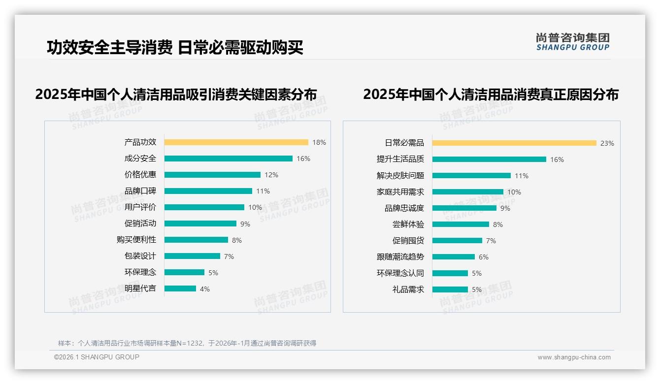 国产63%份额主导个人清洁用品，价格敏感型32%与环保型24%并存——尚普咨询集团权威发布-2026年1月-个人清洁用品-38