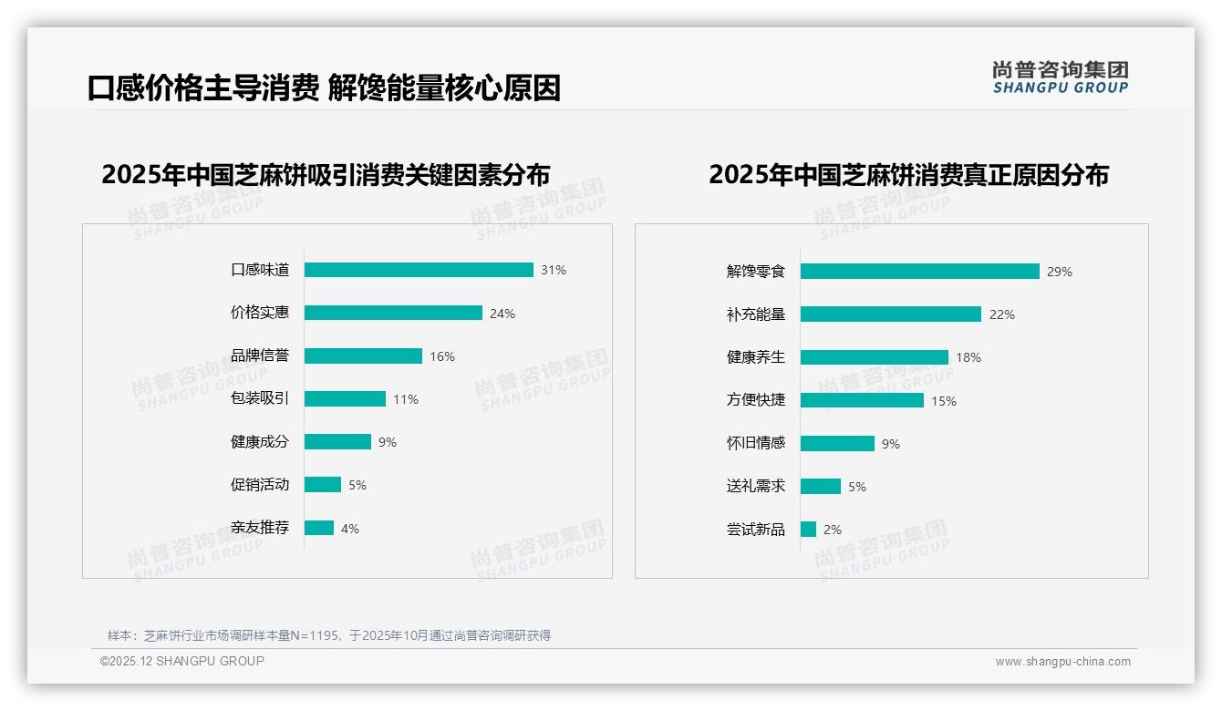 尚普咨询集团行业观察：低糖芝麻饼22%偏好度_健康细分赛道崛起-2025年12月-芝麻饼-38