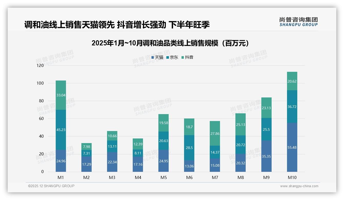 尚普咨询集团调和油调研结果：线上流程满意度61%高，退货体验仅50%成最大短板-2025年12月-调和油-38