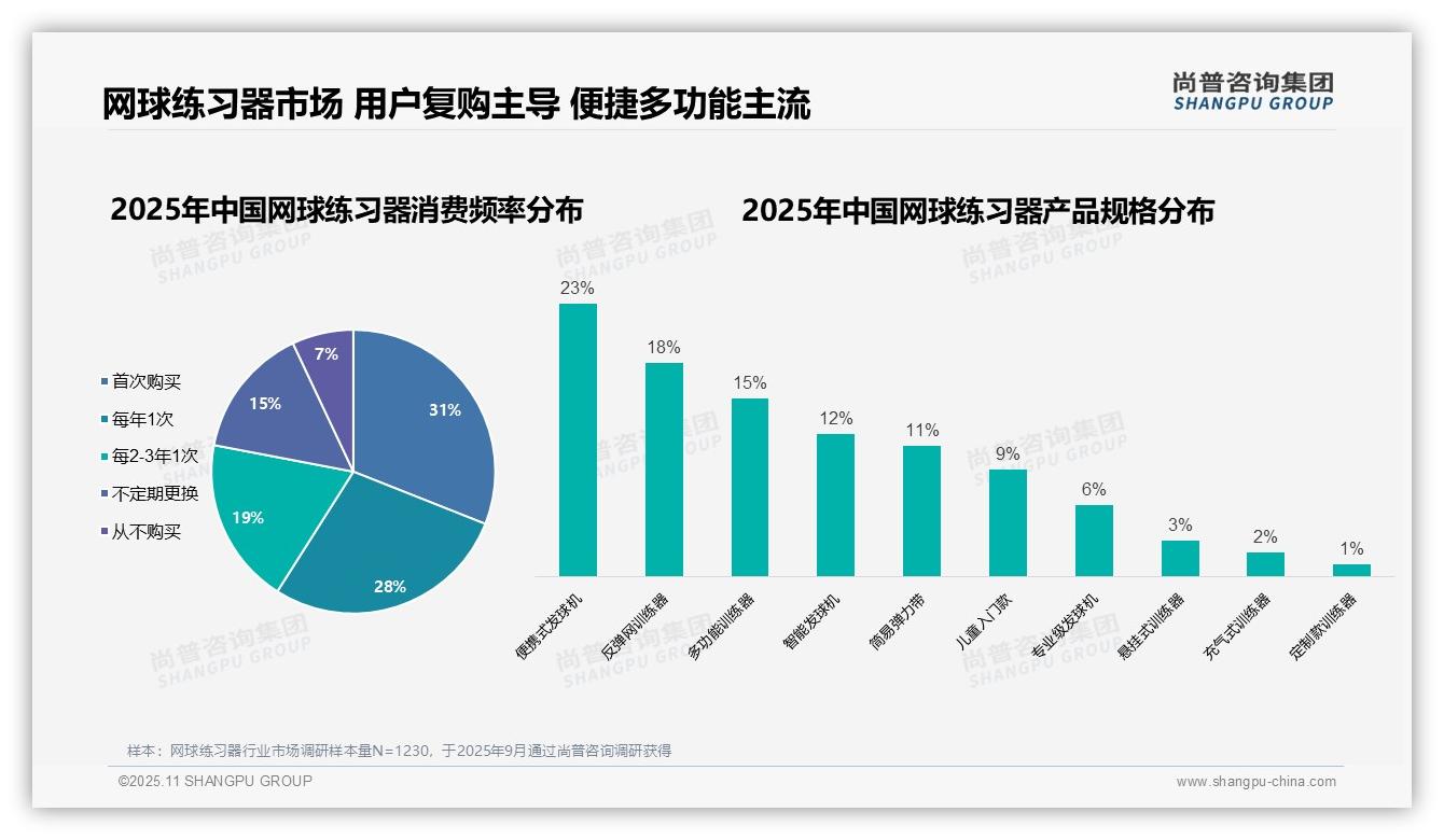 数据说话：尚普咨询集团报告指出67%男性消费者主导网球练习器购买-2025年11月-网球练习器-38