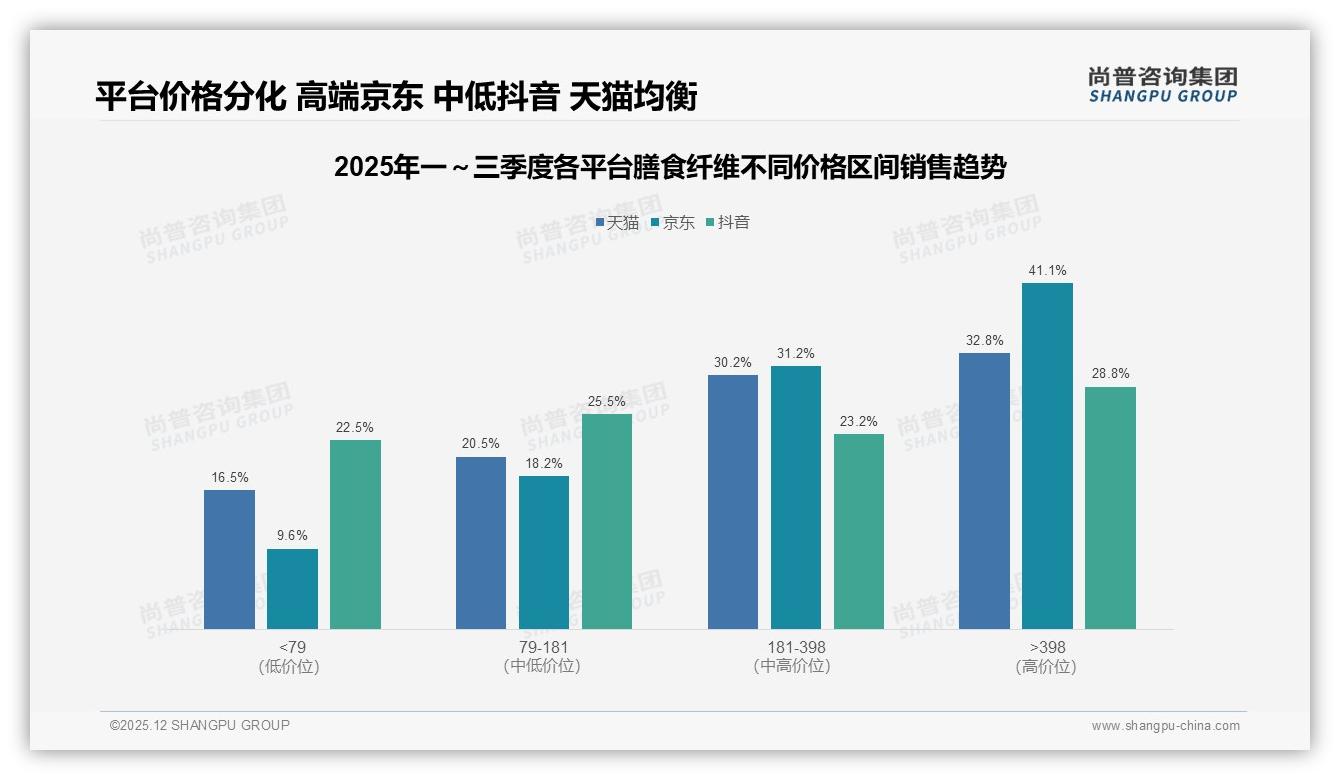 尚普咨询集团数据洞察：82%高频膳食纤维消费，中青年女性31%早餐场景刚需-2025年12月-膳食纤维-38
