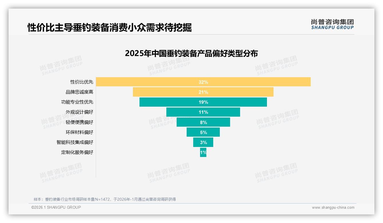 26到45岁占59%垂钓装备消费力爆发，性价比优先32%——尚普咨询集团报告披露-2026年1月-垂钓装备-38