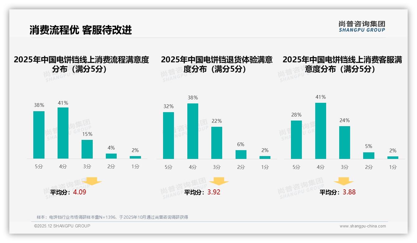 智能推荐29%体验渗透，电饼铛品牌如何升级数字服务——尚普咨询集团趋势雷达-2025年12月-电饼铛-38