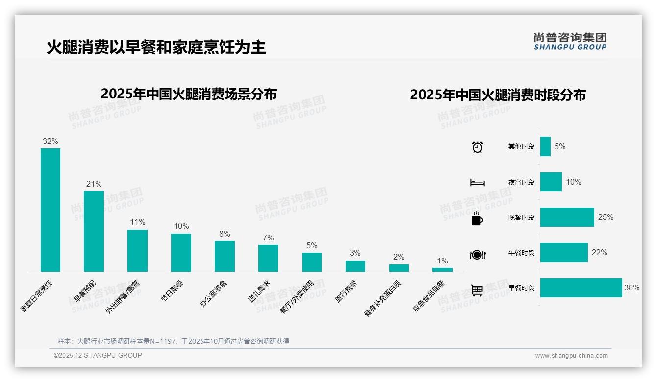 尚普咨询集团权威发布：26-35岁青壮年家庭贡献34%火腿销量，中价切片装成最大增量-2025年12月-火腿-38