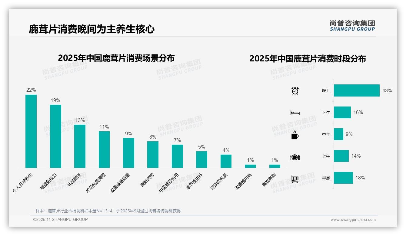 尚普咨询集团报告聚焦：43%25消费者晚间使用鹿茸片-2025年11月-鹿茸片-38