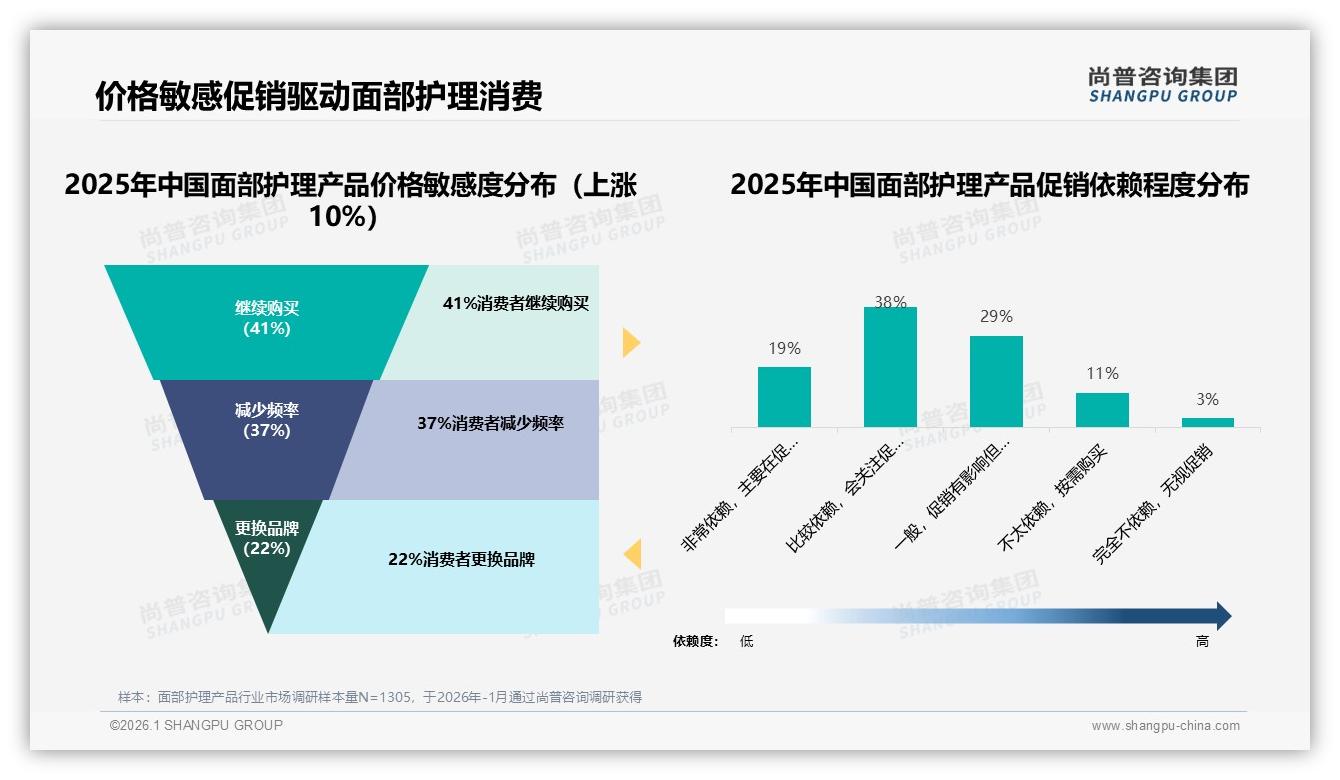 面部护理产品57%促销依赖症，涨价10%即有22%消费者转投竞品——尚普咨询集团消费研究-2026年1月-面部护理产品-38