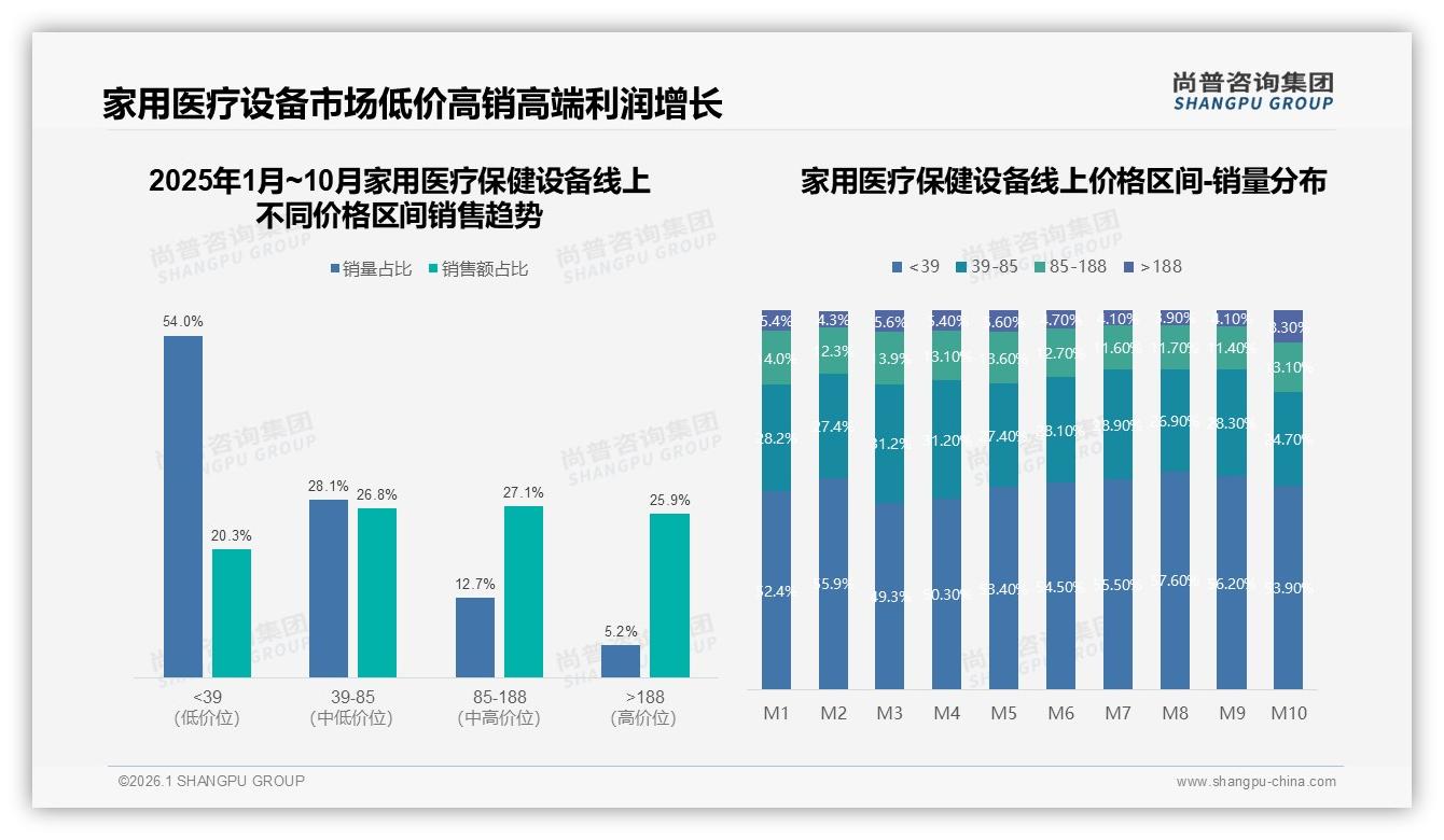 尚普咨询集团数据洞察：家用医疗保健设备低价段54%销量仅贡献20%销售额，中端85到188元成利润高地-2026年1月-家用医疗保健设备-38