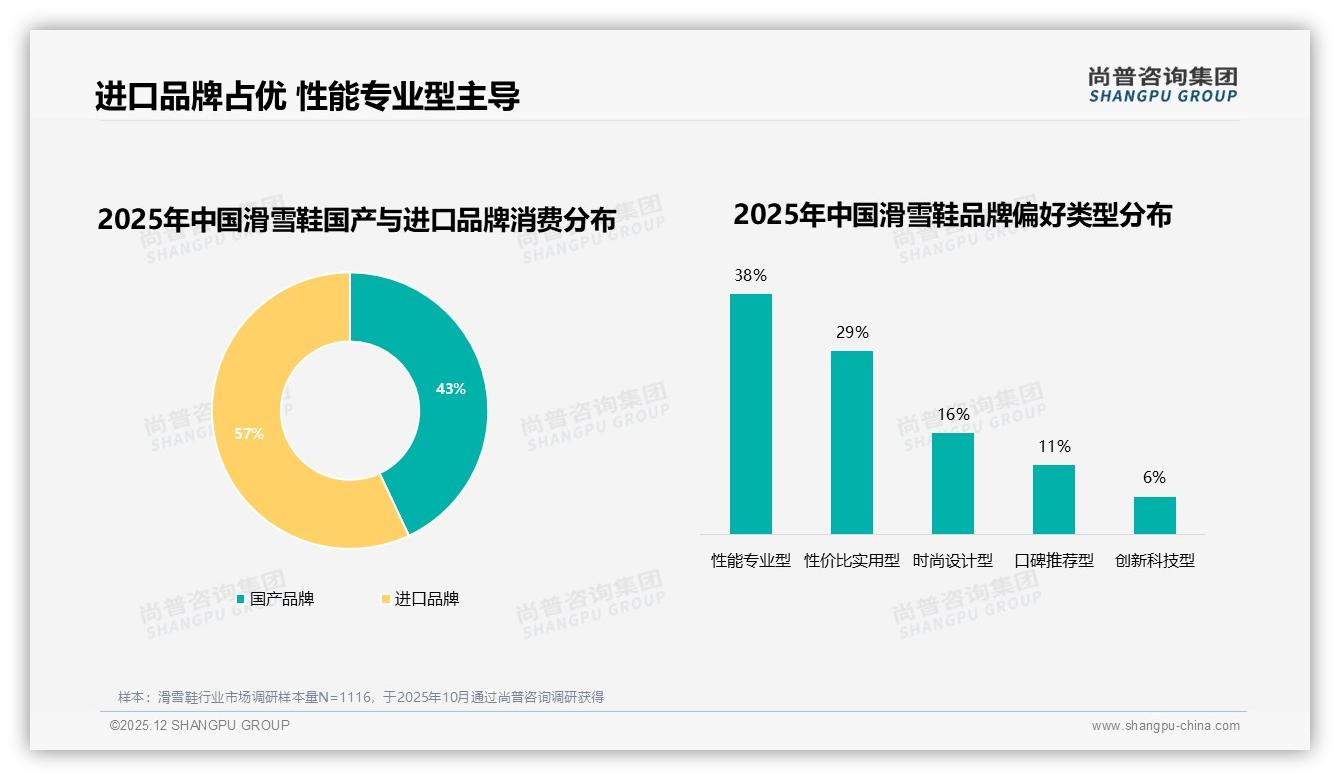 尚普咨询集团消费研究：进口品牌占比57%滑雪鞋高端心智仍被外资掌控-2025年12月-滑雪鞋-38