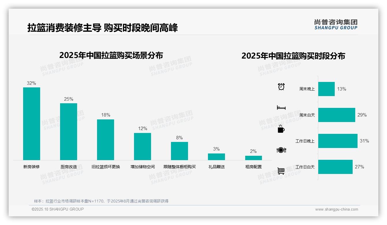 决策参考：尚普咨询集团报告强调77%拉篮消费者选择线上购买-2025年10月-拉篮-38