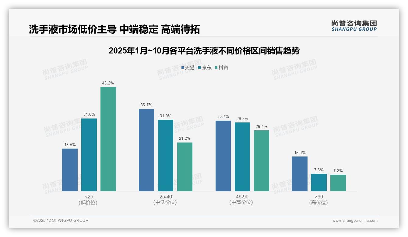 尚普咨询集团洗手液趋势报告：女性消费者52%主导洗手液，中端规格31%份额抢滩下沉市场-2025年12月-洗手液-38