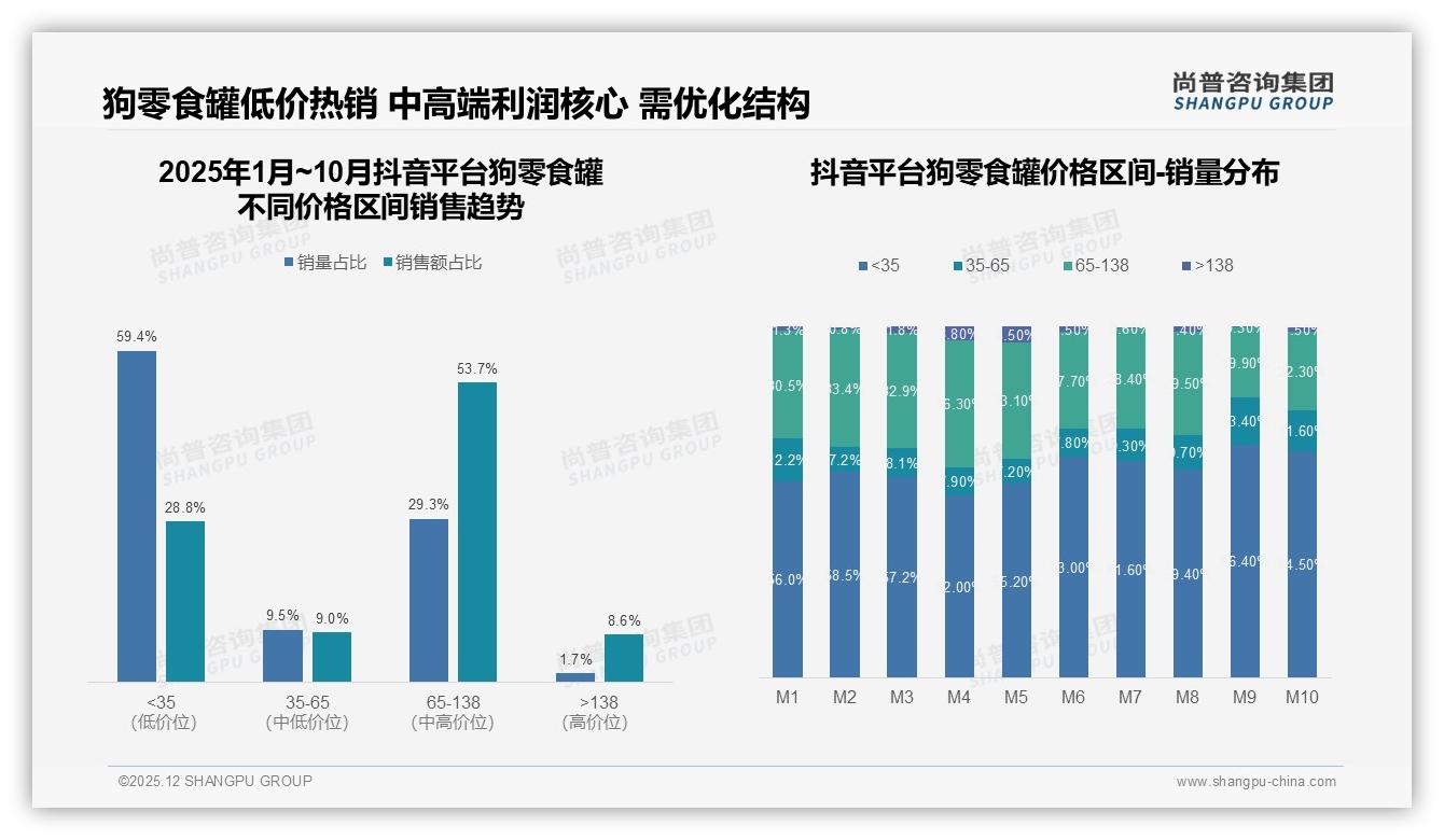 狗零食罐线上渠道76%渗透带动销量激增64%购买来自电商平台——尚普咨询集团报告披露-2025年12月-狗零食罐-38