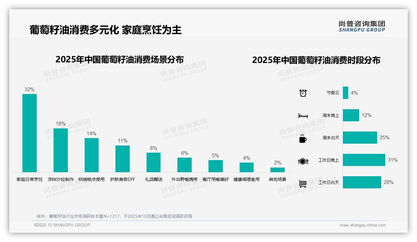 尚普咨询集团权威发布：57%女性消费者驱动葡萄籽油健康升级，冷压初榨型占37%-2025年12月-葡萄籽油-38