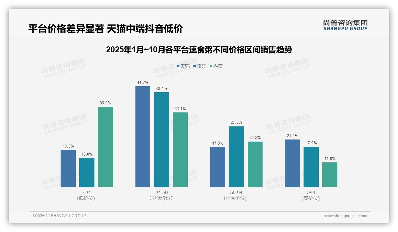 42%早餐场景占比揭示速食粥黄金时段，品牌抢位5-8元价格带——尚普咨询集团《2025年中国速食粥市场洞察报告》-2025年12月-速食粥-38