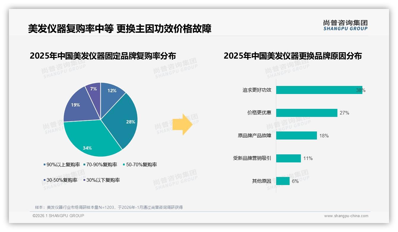 26~35岁41%占比美发仪器年购1次42%周期稳态，品牌如何锁客——尚普咨询集团《2025年中国美发仪器市场洞察报告》-2026年1月-美发仪器-38