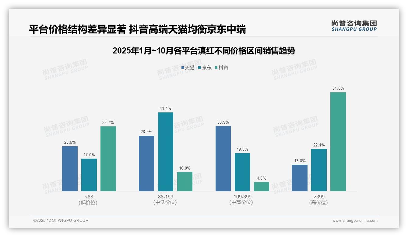 高端滇红399元仅占0.9%销量却贡献41%销售额尚普咨询建议品牌布局利润爆款-2025年12月-滇红-38