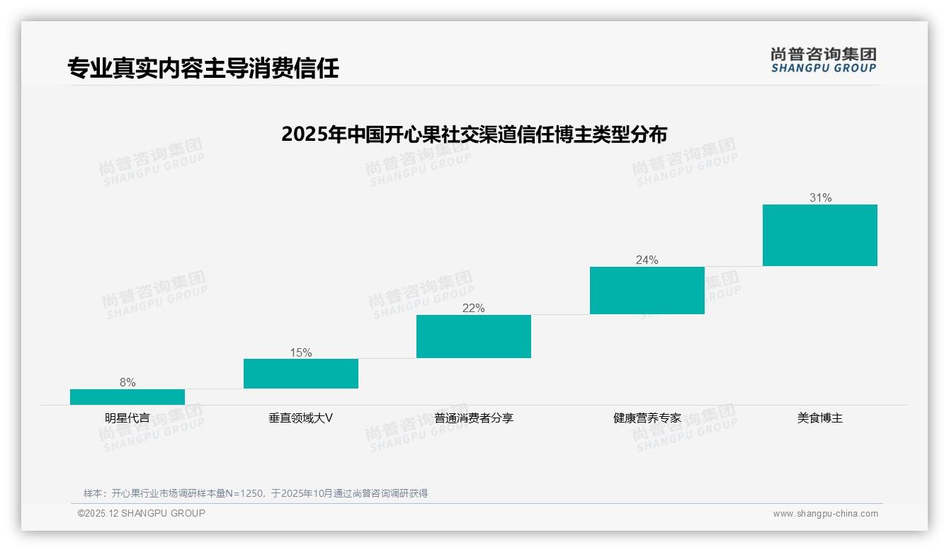 尚普咨询集团行业观察：社交广告34%触达效率最高，品牌押注微信熟人裂变——尚普咨询集团权威发布-2025年12月-开心果-38