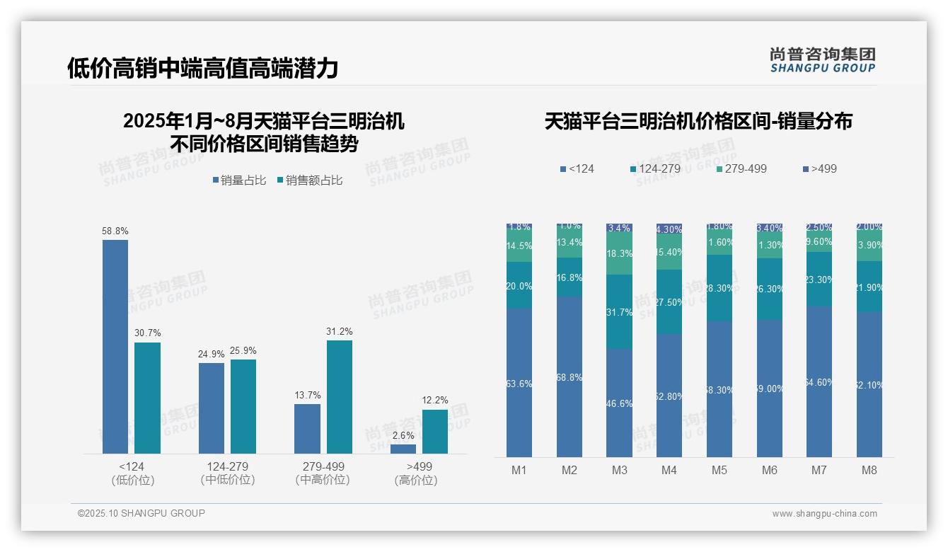 尚普咨询集团报告核心结论：抖音三明治机95.7%销售额来自低价位-2025年10月-三明治机-38