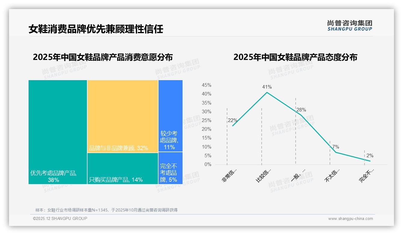 53%推荐意愿分化，质量舒适度50%障碍待解——尚普咨询集团女鞋调研结果-2025年12月-女鞋-38