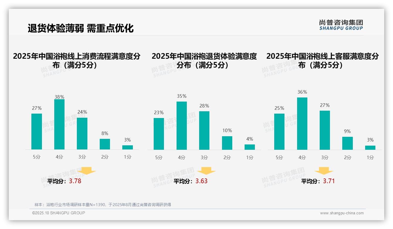 尚普咨询集团报告首次披露：39%消费者依赖亲友推荐购买决策-2025年10月-浴袍-38