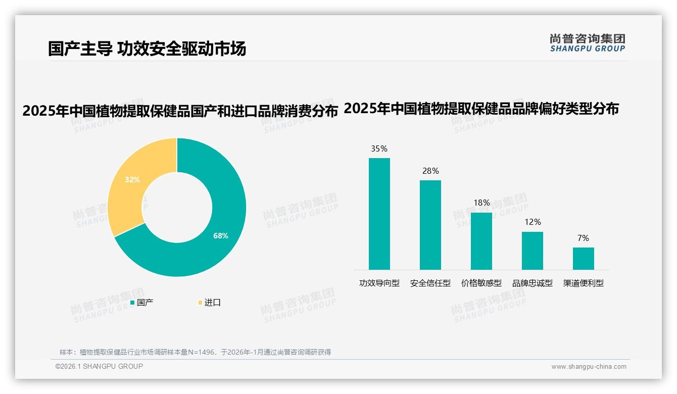 68%国产品牌抢占植物提取保健品市场，功效安全型偏好63%——尚普咨询集团数据洞察-2026年1月-植物提取保健品-38