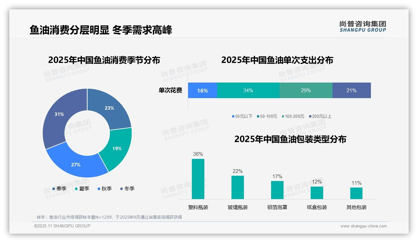 鱼油冬季消费占比31%——尚普咨询集团趋势报告摘要-2025年11月-鱼油-38