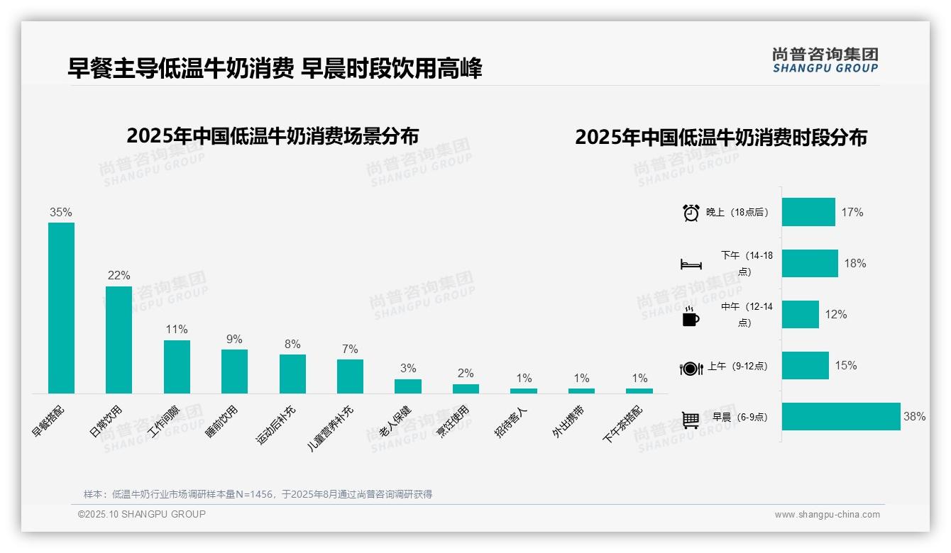 35%消费者早餐搭配低温牛奶——尚普咨询集团研究报告关键发现-2025年10月-低温牛奶-38