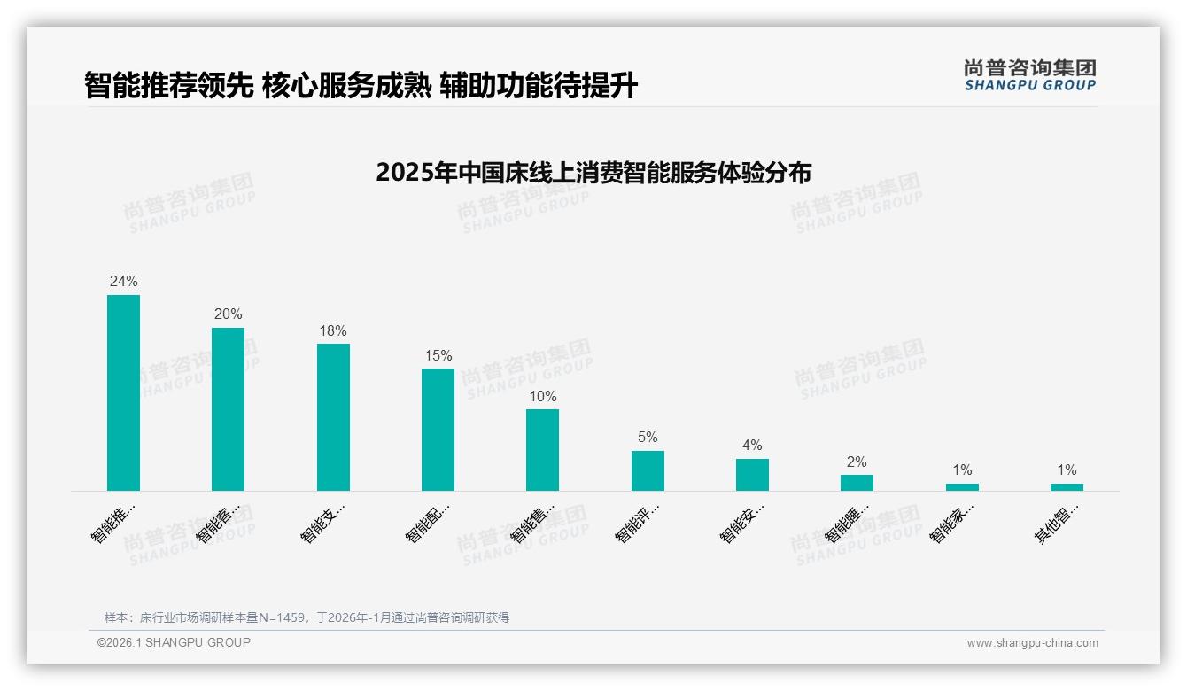 智能推荐服务24%领先但智能售后仅10%床品牌数字体验缺口——尚普咨询集团专题解读-2026年1月-床-38
