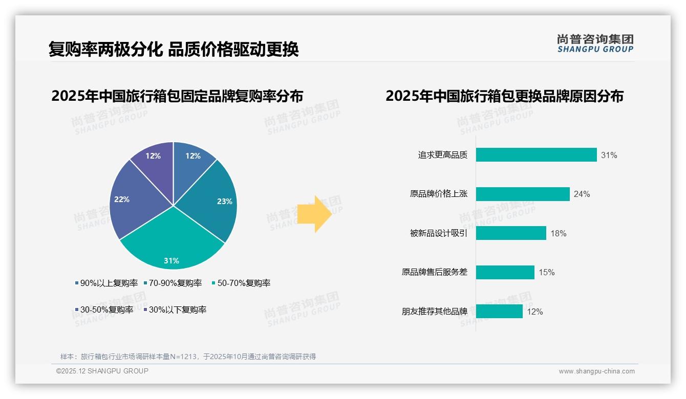 旅行箱包价格上涨10%后26%消费者换品牌，尚普咨询集团年度复盘揭示忠诚度缺口-2025年12月-旅行箱包-38