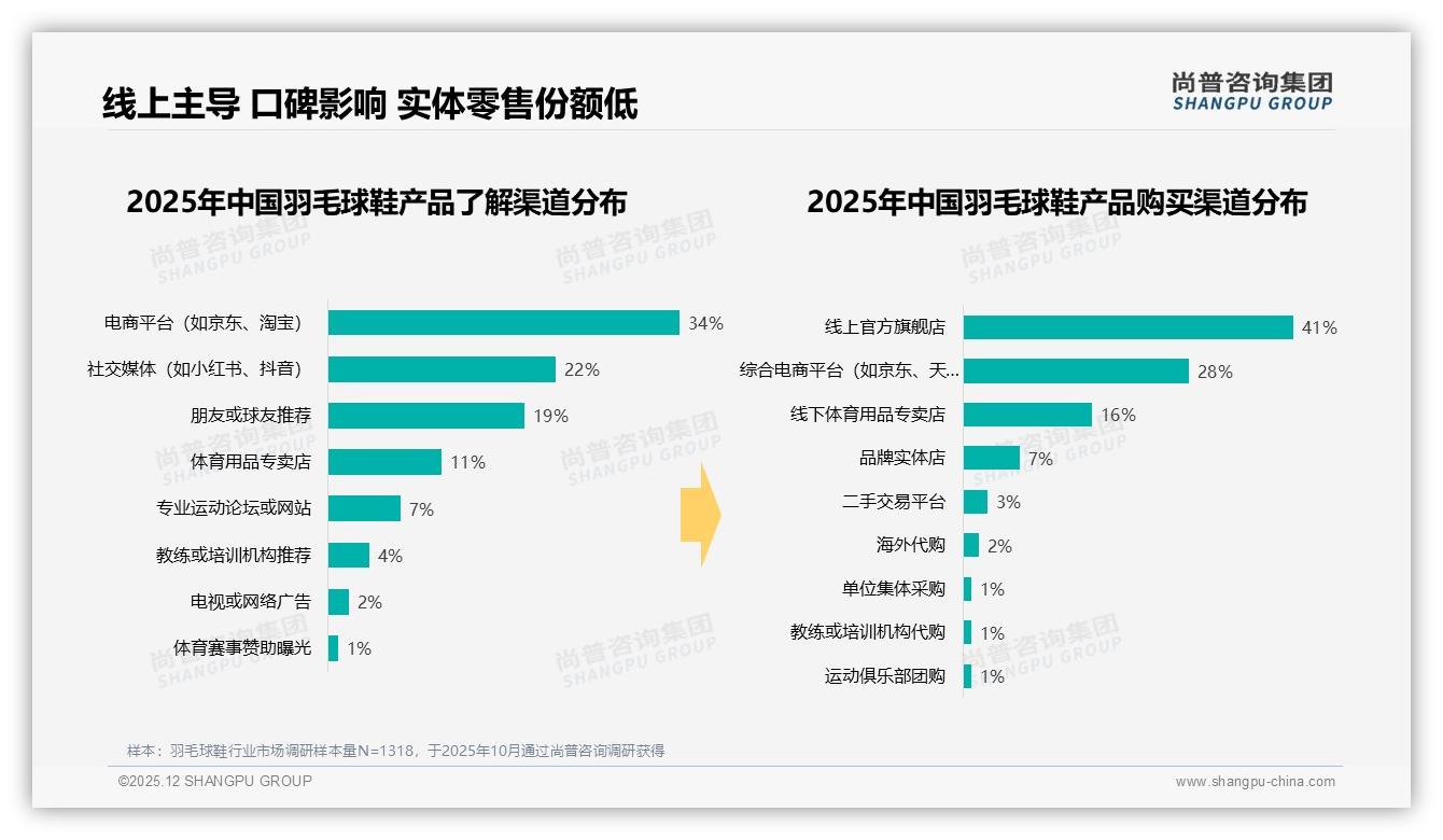 羽毛球鞋每年1双41%低频消费，耐用性一般19%差评待升级-2025年12月-羽毛球鞋-38
