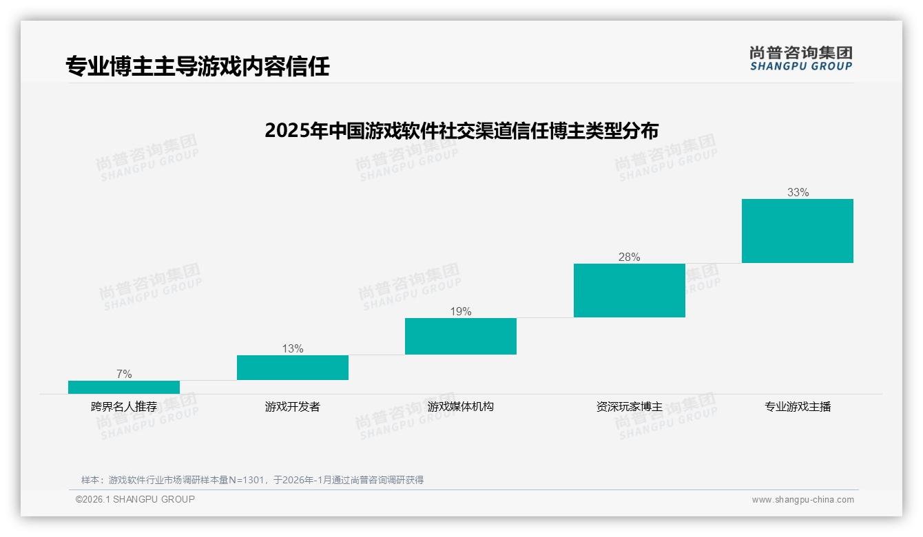 尚普咨询集团趋势雷达：国产游戏软件58%份额反超进口，品质导向29%人群愿为内容付费-2026年1月-游戏软件-38
