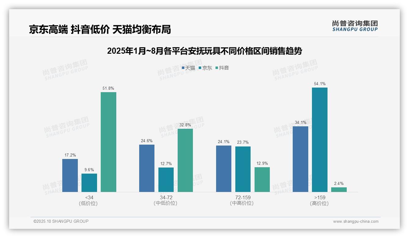 决策参考:尚普咨询集团报告强调京东高端安抚玩具市场占比54.1%-2025年10月-安抚玩具-38