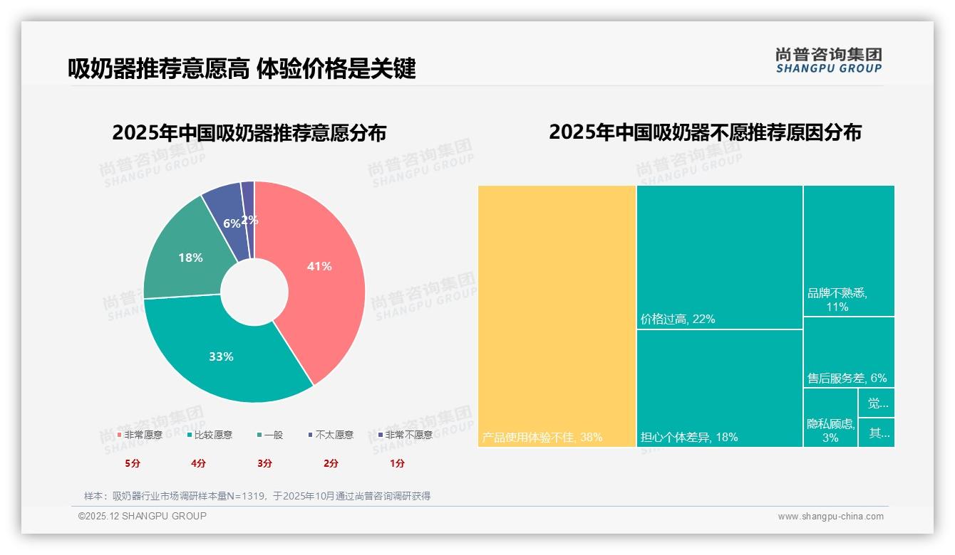 尚普咨询集团数据洞察：国产吸奶器68%份额靠安全性价比突围-2025年12月-吸奶器-38