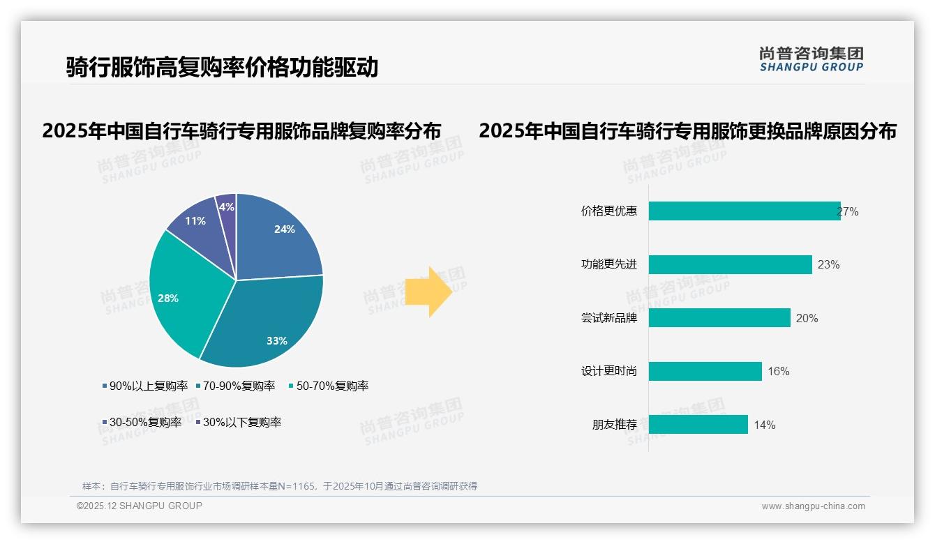 尚普咨询集团专题解读：18%物流实时追踪需求居首，自行车骑行专用服饰智能服务体验升级在即-2025年12月-自行车骑行专用服饰-38