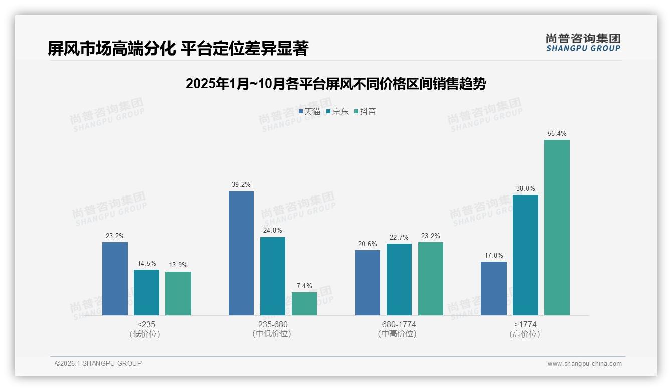 尚普咨询集团数据洞察：26-45岁占比59%屏风消费，中青年成绝对主力-2026年1月-屏风-38