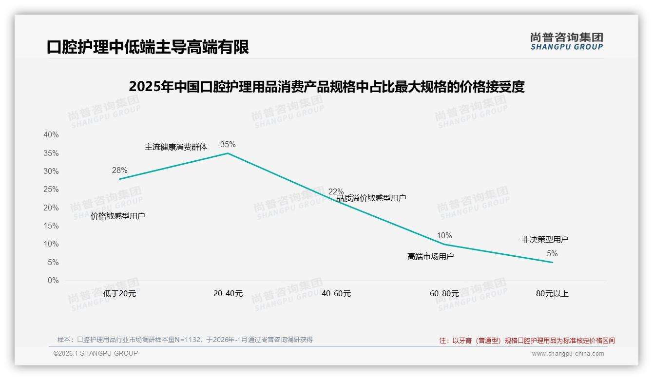 尝试新品占31%口腔护理用品品牌转换加速，尚普咨询集团年度复盘支招留存-2026年1月-口腔护理用品-38