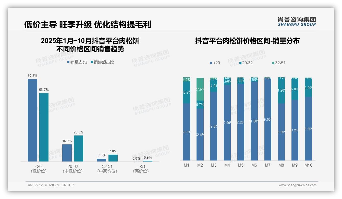 下午茶24%份额肉松饼抖音低价爆发，尚普咨询集团报告披露-2025年12月-肉松饼-38