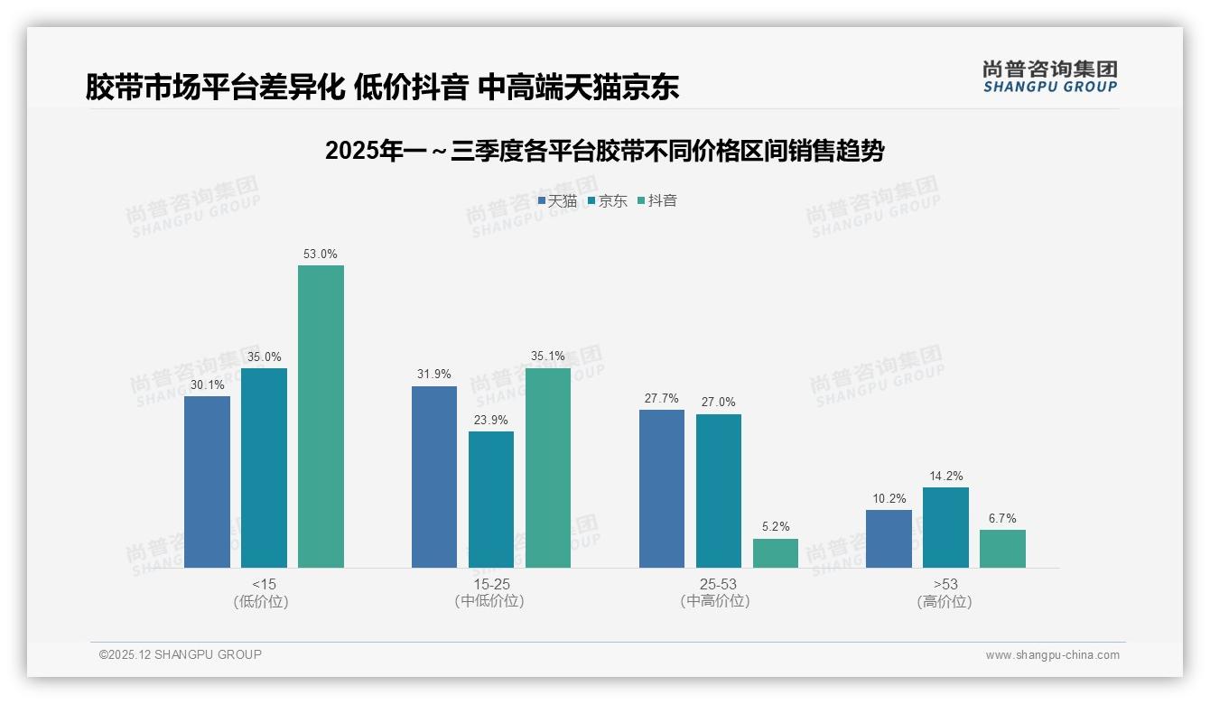 5到10元价格带42%接受度最高，胶带品牌中端卡位战打响——尚普咨询集团数据快讯-2025年12月-胶带-38