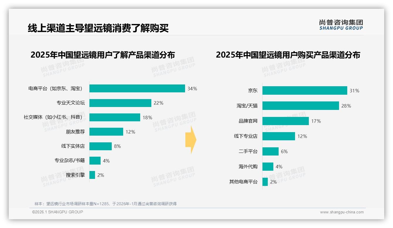 电商平台76%销售占比，京东31%领先，望远镜线上红利持续——尚普咨询集团专题解读-2026年1月-望远镜-38
