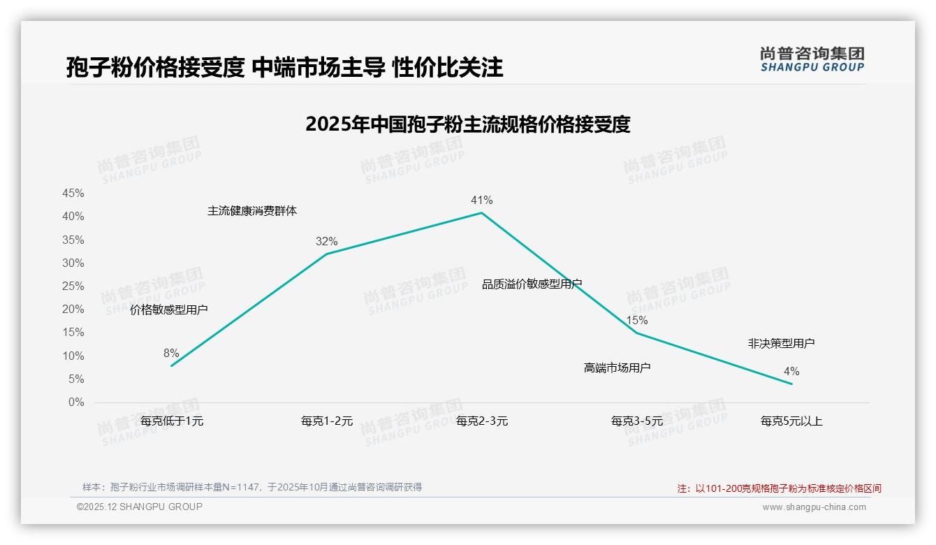 尚普咨询集团数据洞察：100到300元价格带占41%成孢子粉最舒适区-2025年12月-孢子粉-38